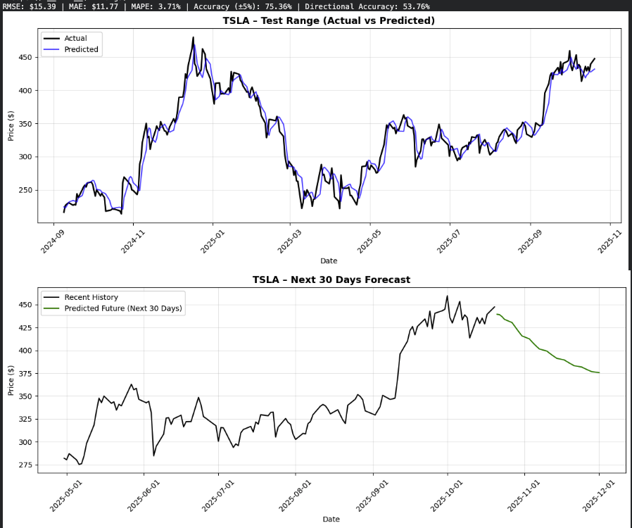 Stock Market Forecasting